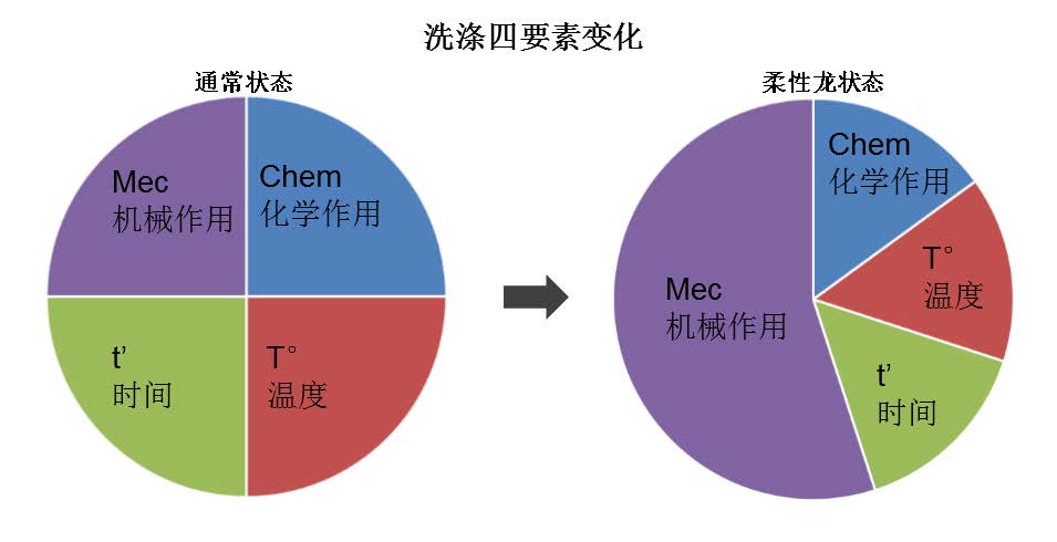 隧道式洗涤机组-洗衣龙(图2)