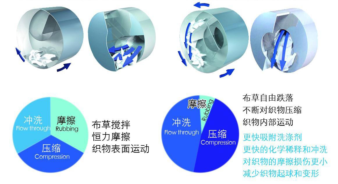 隧道式洗涤机组-洗衣龙(图3)