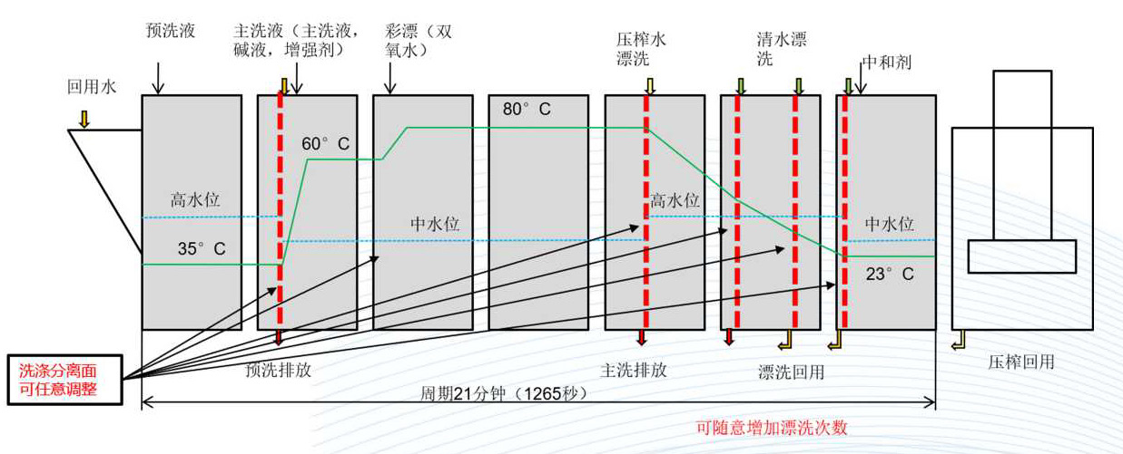 隧道式洗涤机组-洗衣龙(图4)